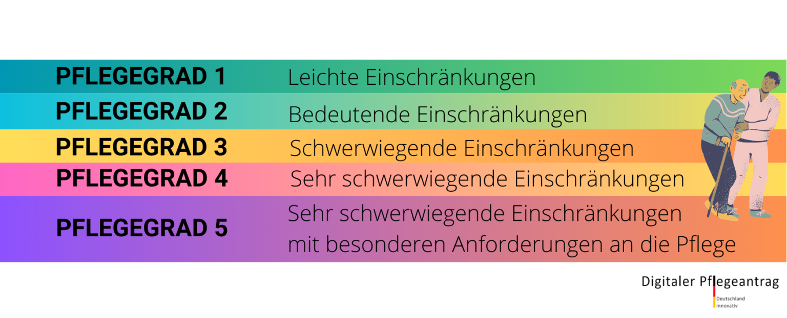 Unterschied Pflegegrad 2 Und 3 digitaler-pflegeantrag.de